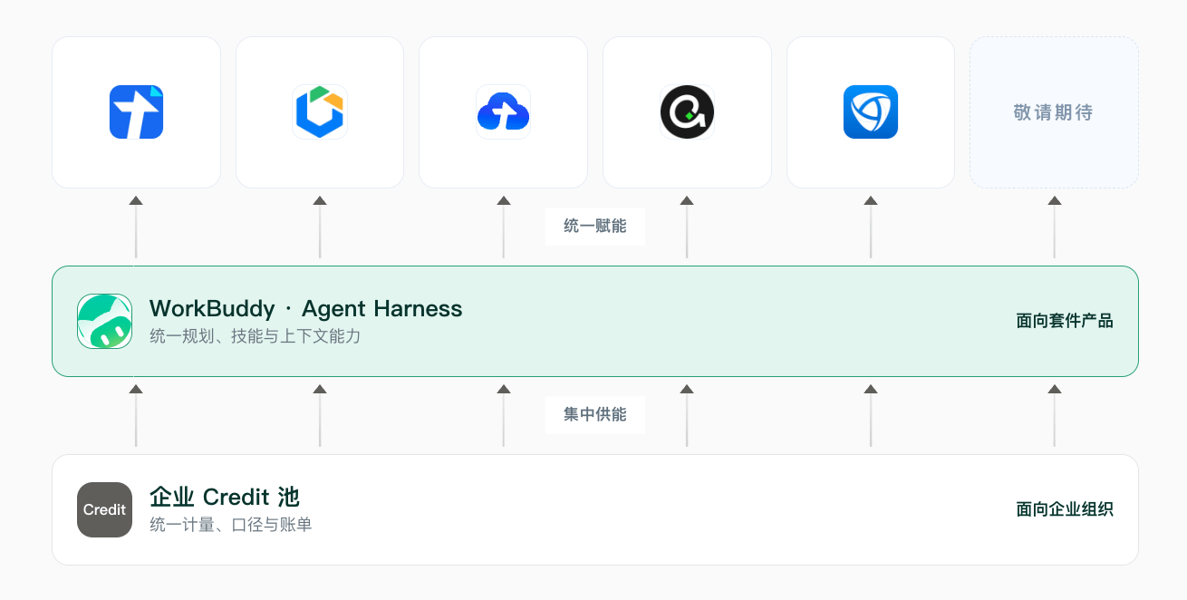 企业版套件化升级·能力升级：一套 Agent 底座全产品能力复用